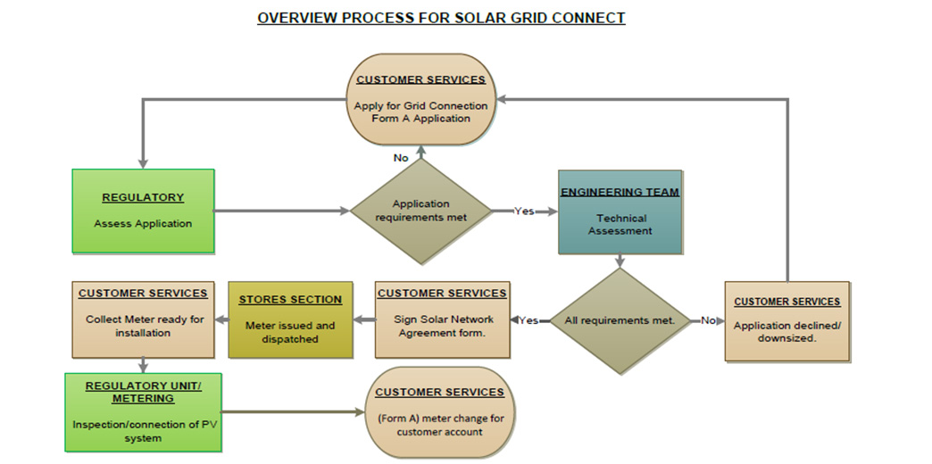 process-for-solar-grids_03